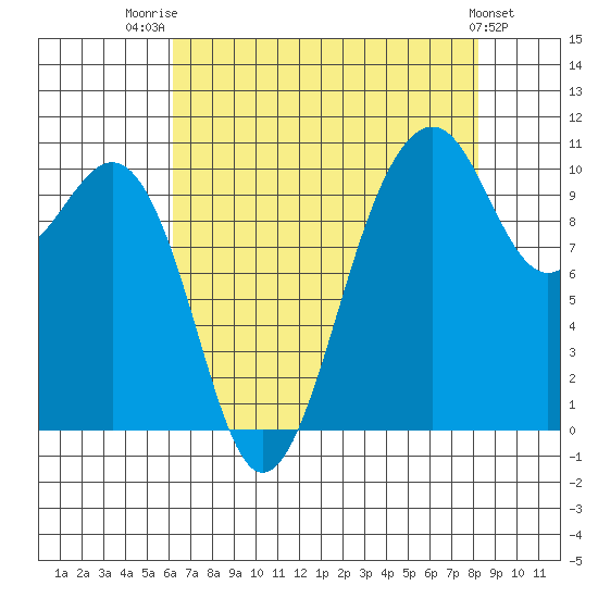Coupeville tide chart for Thursday, August 21, 2025