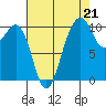 Coupeville tide chart for Thursday, August 21, 2025