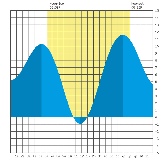 Coupeville tide chart for Saturday, August 23, 2025