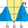 Coupeville tide chart for Saturday, August 23, 2025