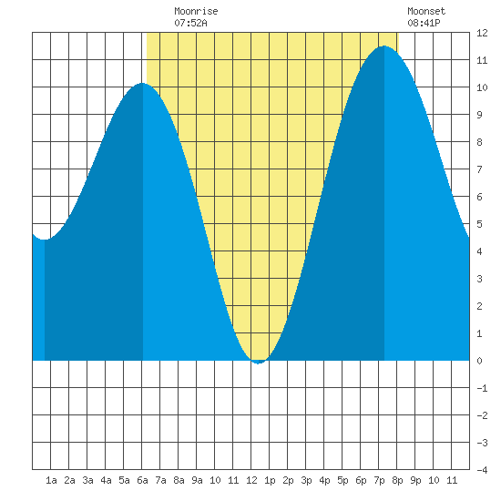 Coupeville tide chart for Sunday, August 24, 2025