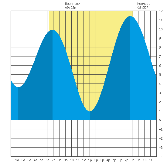 Coupeville tide chart for Monday, August 25, 2025