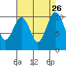 Coupeville tide chart for Tuesday, August 26, 2025
