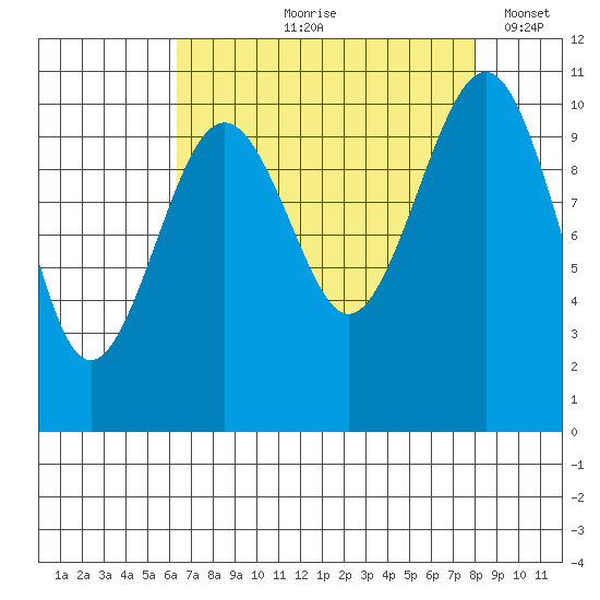 Coupeville tide chart for Wednesday, August 27, 2025
