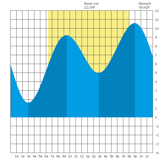 Coupeville tide chart for Thursday, August 28, 2025