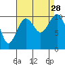 Coupeville tide chart for Thursday, August 28, 2025