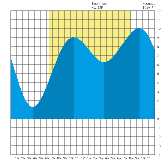Coupeville tide chart for Friday, August 29, 2025