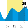Coupeville tide chart for Friday, August 29, 2025