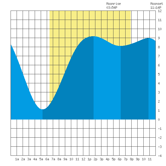 Coupeville tide chart for Sunday, August 31, 2025