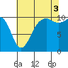 Coupeville tide chart for Sunday, August 3, 2025