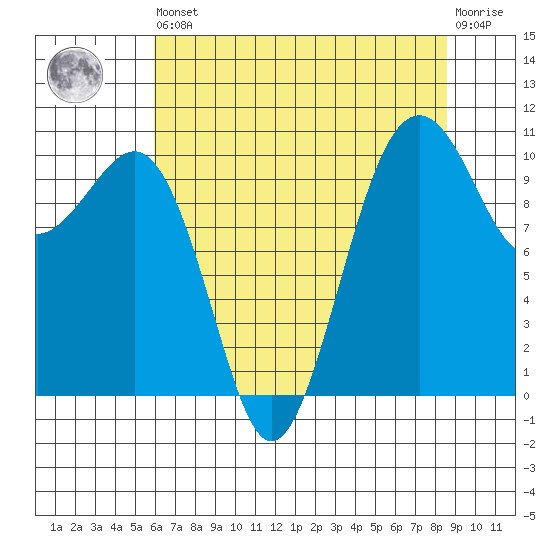 Coupeville tide chart for Saturday, August 9, 2025