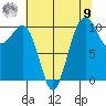 Coupeville tide chart for Saturday, August 9, 2025