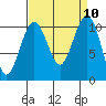 Coupeville tide chart for Wednesday, September 10, 2025