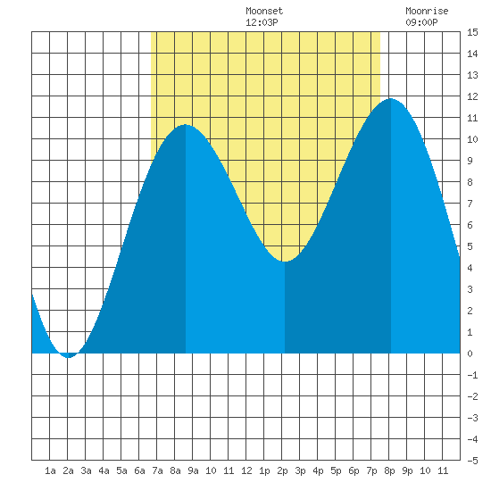 Coupeville tide chart for Thursday, September 11, 2025