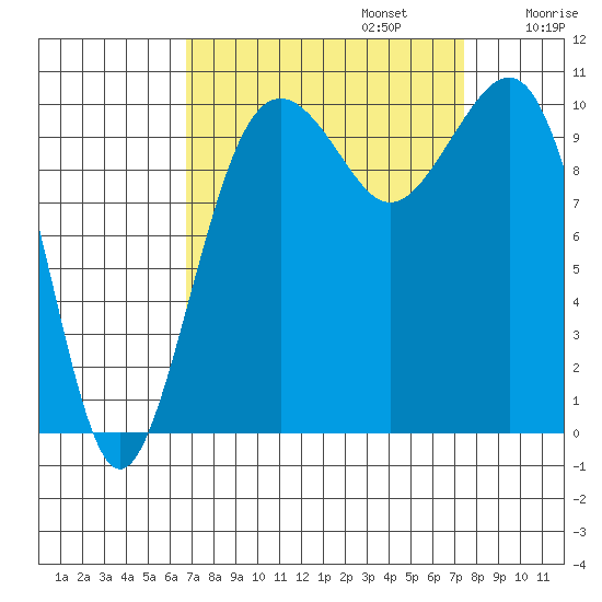 Coupeville tide chart for Saturday, September 13, 2025