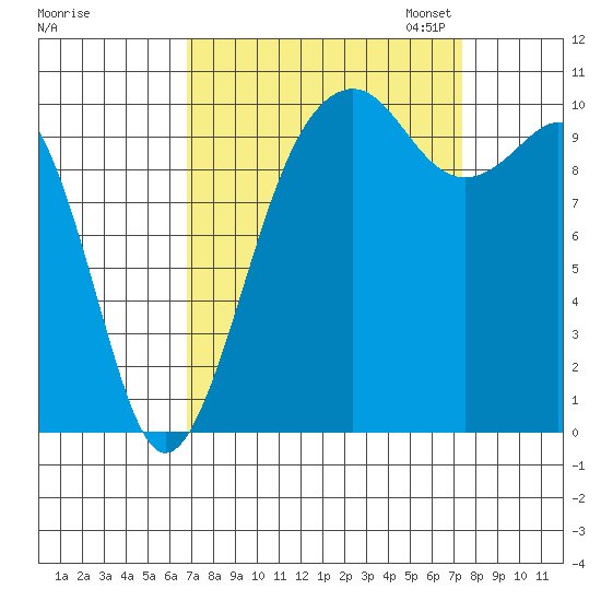 Coupeville tide chart for Monday, September 15, 2025