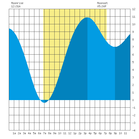 Coupeville tide chart for Tuesday, September 16, 2025