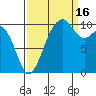 Coupeville tide chart for Tuesday, September 16, 2025