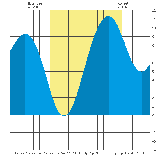 Coupeville tide chart for Thursday, September 18, 2025