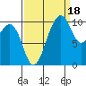 Coupeville tide chart for Thursday, September 18, 2025