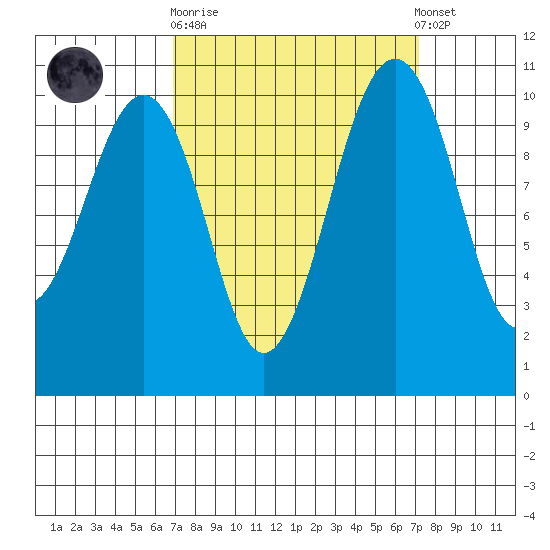 Coupeville tide chart for Sunday, September 21, 2025