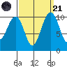Coupeville tide chart for Sunday, September 21, 2025