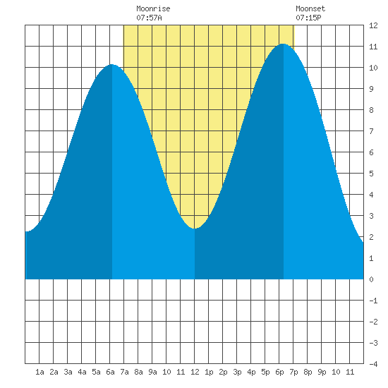 Coupeville tide chart for Monday, September 22, 2025