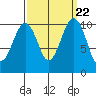 Coupeville tide chart for Monday, September 22, 2025
