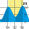 Coupeville tide chart for Tuesday, September 23, 2025