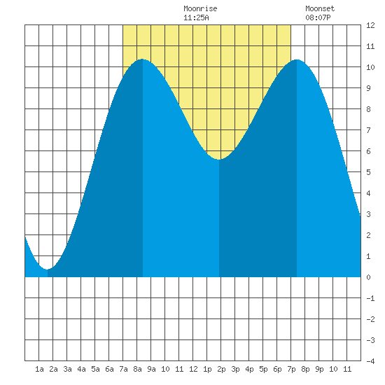 Coupeville tide chart for Thursday, September 25, 2025