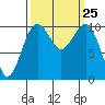 Coupeville tide chart for Thursday, September 25, 2025