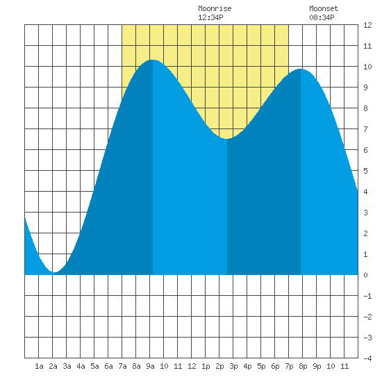 Coupeville tide chart for Friday, September 26, 2025