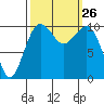 Coupeville tide chart for Friday, September 26, 2025