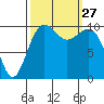 Coupeville tide chart for Saturday, September 27, 2025