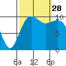 Coupeville tide chart for Sunday, September 28, 2025