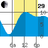 Coupeville tide chart for Monday, September 29, 2025