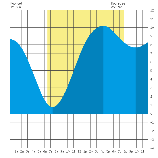 Coupeville tide chart for Tuesday, September 2, 2025