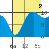 Coupeville tide chart for Tuesday, September 2, 2025