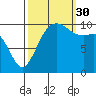 Coupeville tide chart for Tuesday, September 30, 2025
