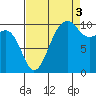 Coupeville tide chart for Wednesday, September 3, 2025