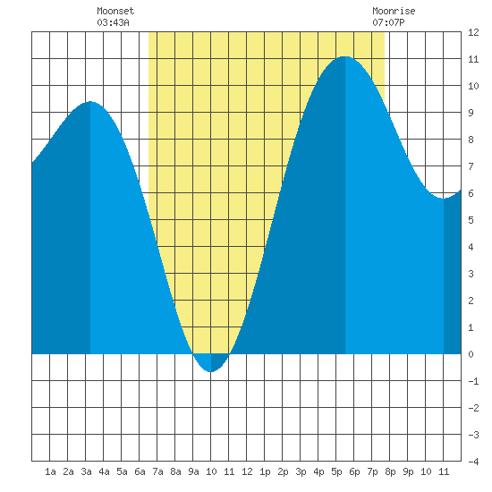 Coupeville tide chart for Friday, September 5, 2025