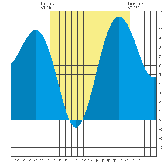 Coupeville tide chart for Saturday, September 6, 2025