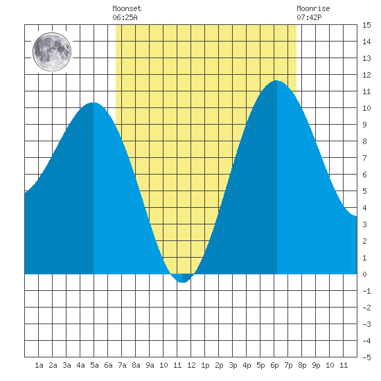 Coupeville tide chart for Sunday, September 7, 2025