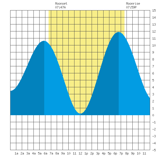 Coupeville tide chart for Monday, September 8, 2025