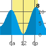 Coupeville tide chart for Monday, September 8, 2025