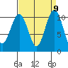 Coupeville tide chart for Tuesday, September 9, 2025