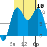 Coupeville tide chart for Friday, October 10, 2025