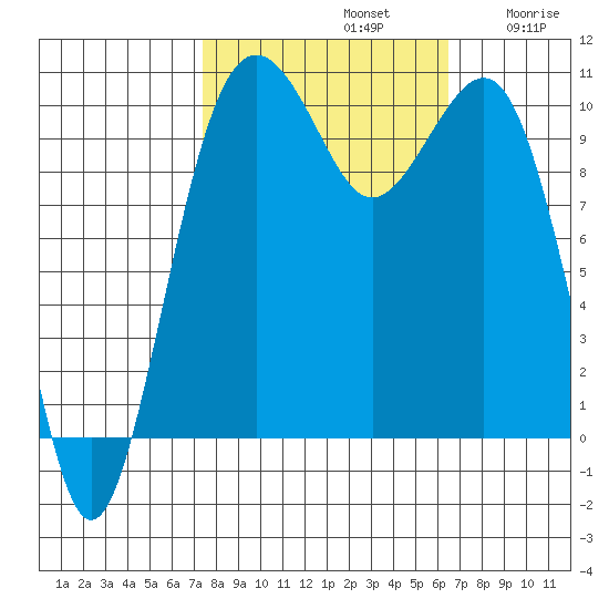Coupeville tide chart for Saturday, October 11, 2025