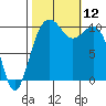Coupeville tide chart for Sunday, October 12, 2025
