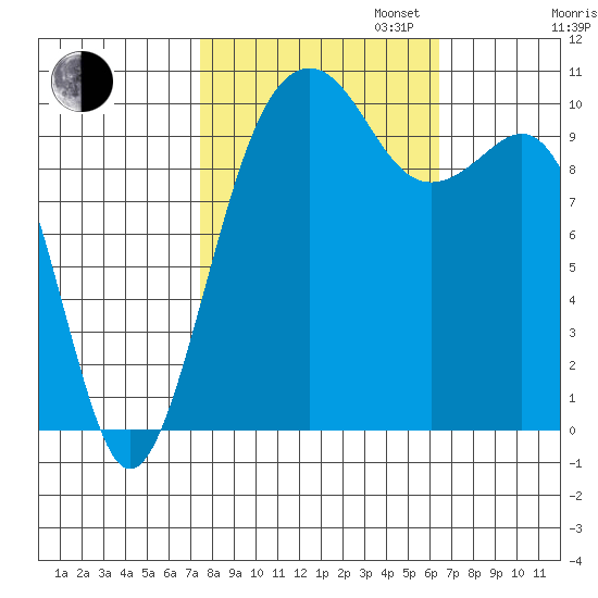 Coupeville tide chart for Monday, October 13, 2025